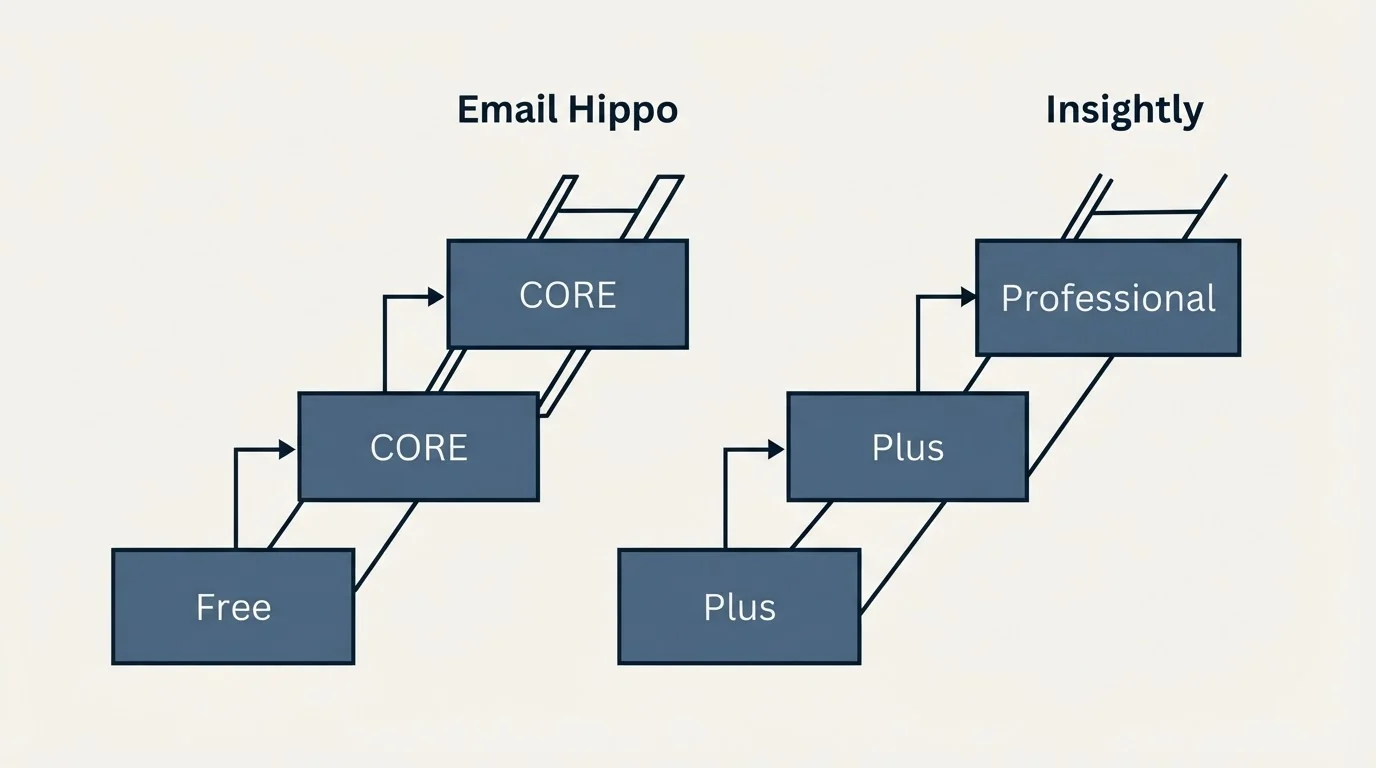 Pricing ladder: Pricing Comparison (Email Hippo, Insightly, Free, Plus)