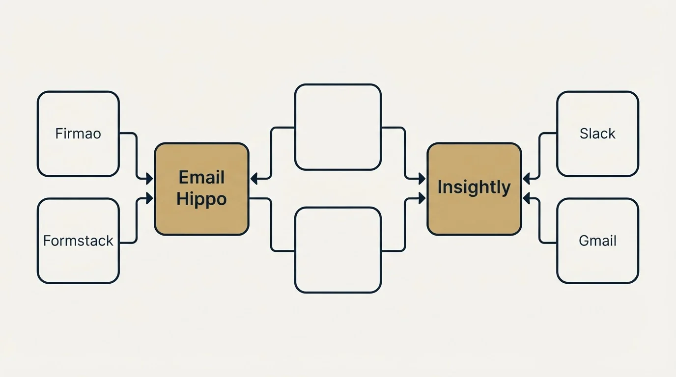Integration schematic: Integration Ecosystem (Email Hippo, Insightly, Slack, Firmao)