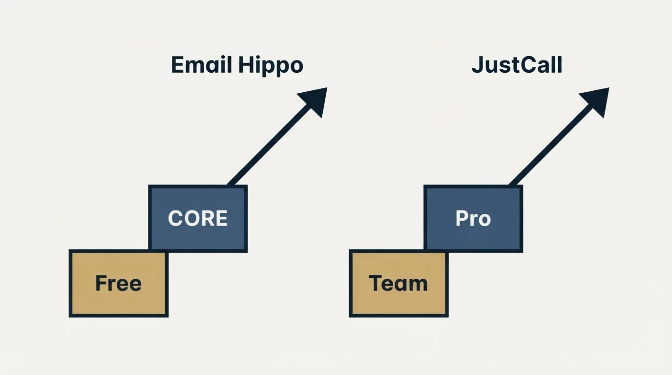 Pricing ladder: Pricing Comparison (Email Hippo, JustCall, Free, Team)
