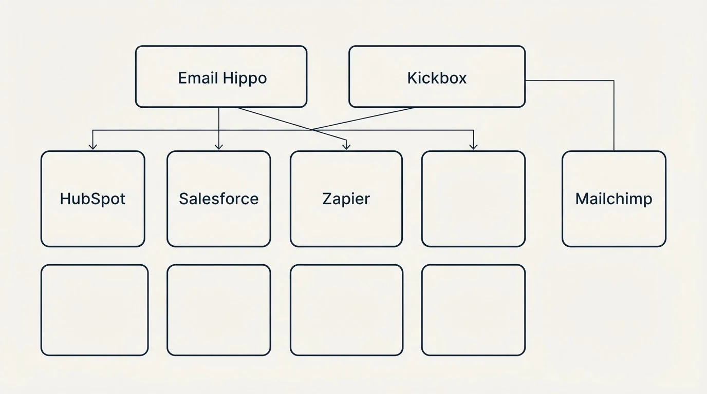 Integration grid: Integration Ecosystem (Email Hippo, Kickbox, HubSpot, Salesforce)