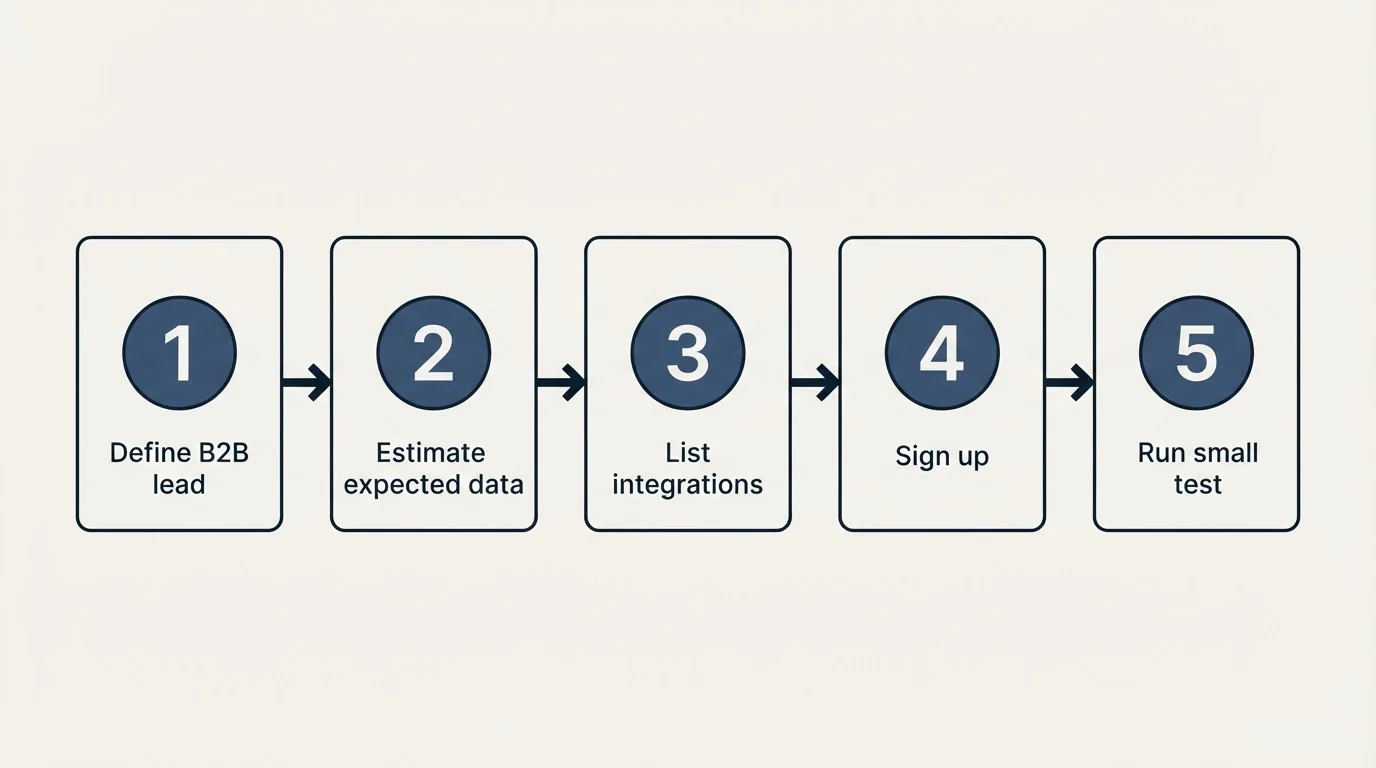 Step sequence: Getting Started Checklist (Define B2B lead, Estimate expected data, List integrations, Sign up)