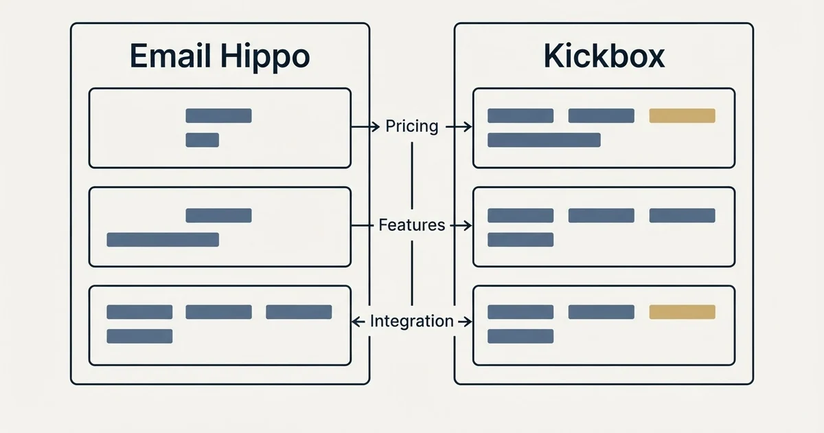 Comparison panel: Email Hippo vs Kickbox (Pricing, Features, Integration)