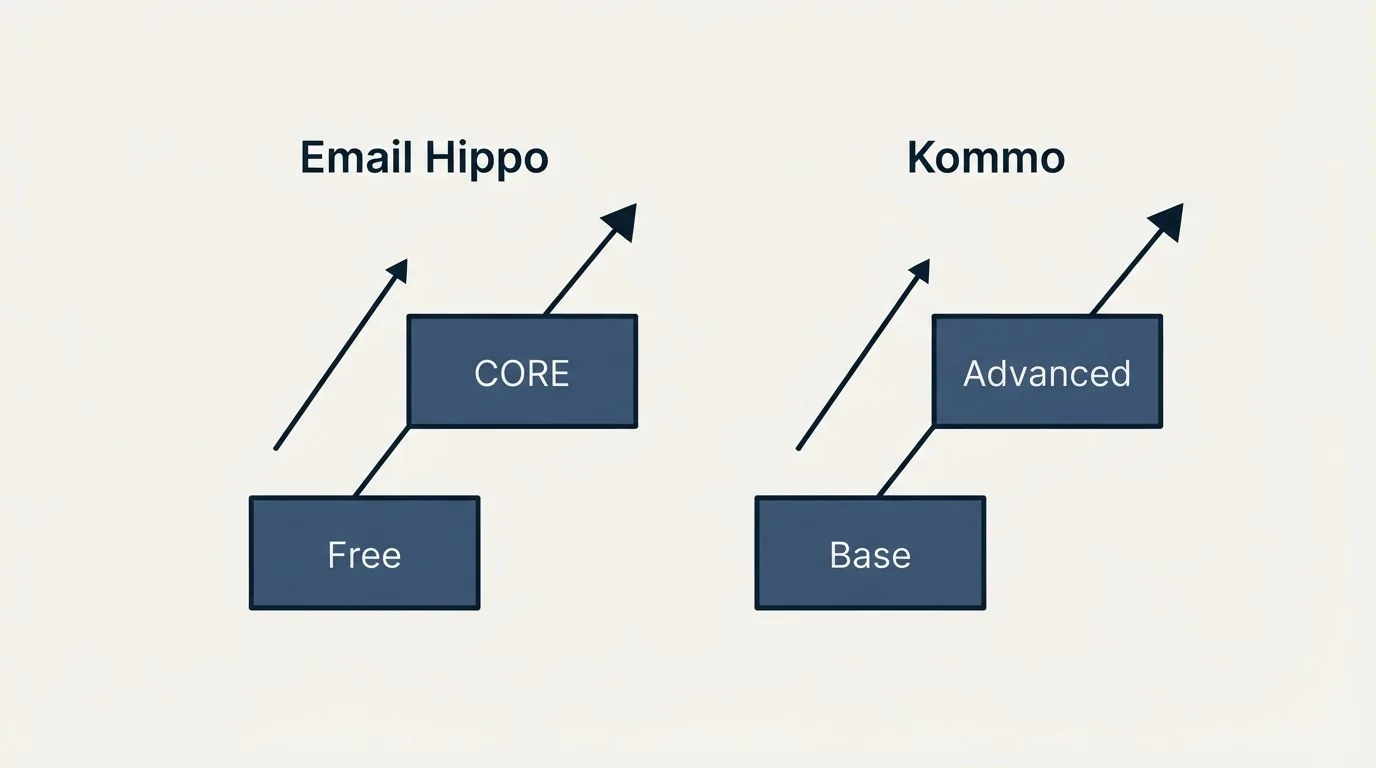 Pricing ladder: Pricing Comparison (Email Hippo, Kommo, Free, Base)
