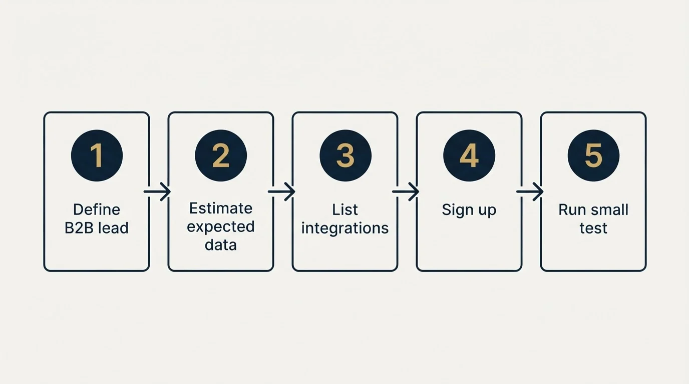 Step sequence: Getting Started Checklist (Define B2B lead, Estimate expected data, List integrations, Sign up)