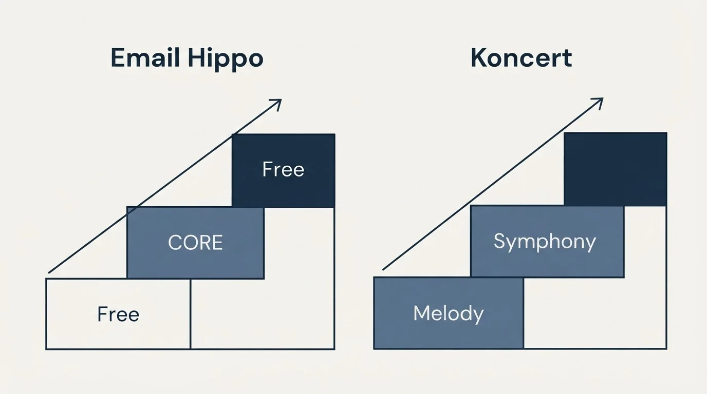 Pricing ladder: Pricing Comparison (Email Hippo, Koncert, Free, Melody)