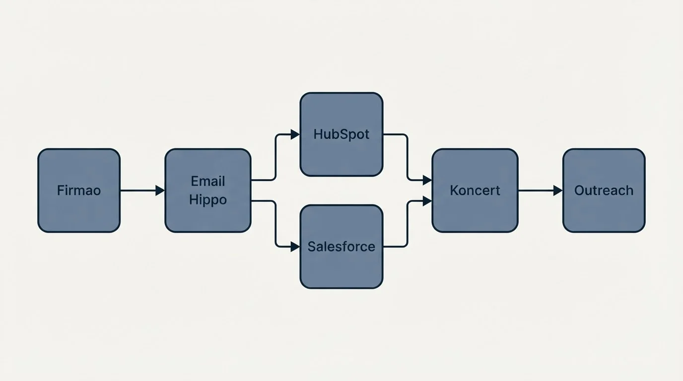 Integration flow: Integration Ecosystem (Email Hippo, Koncert, HubSpot, Salesforce)