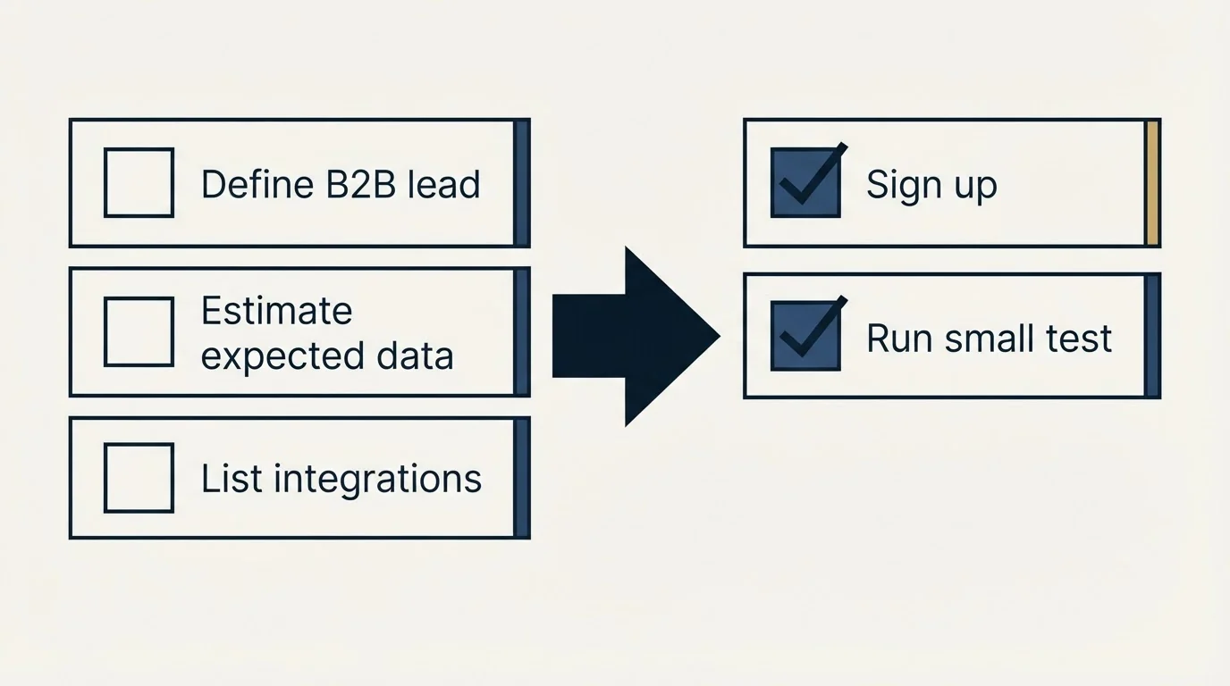 Before-and-after steps: Getting Started Checklist (Define B2B lead, Estimate expected data, List integrations, Sign up)