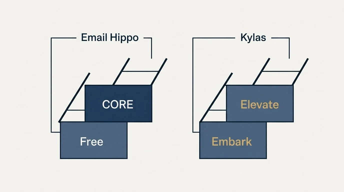 Pricing ladder: Pricing Comparison (Email Hippo, Kylas, Free, Embark)