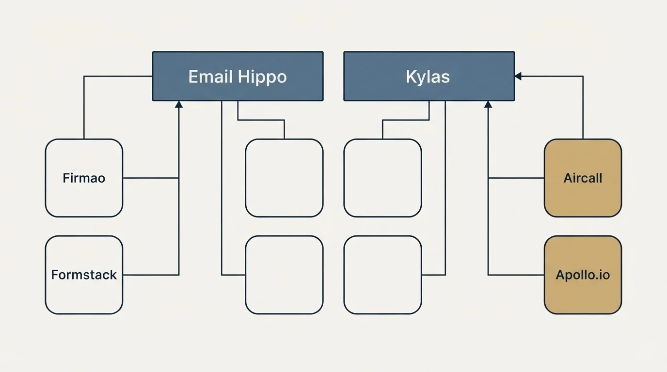 Integration grid: Integration Ecosystem (Email Hippo, Kylas, Aircall, Firmao)