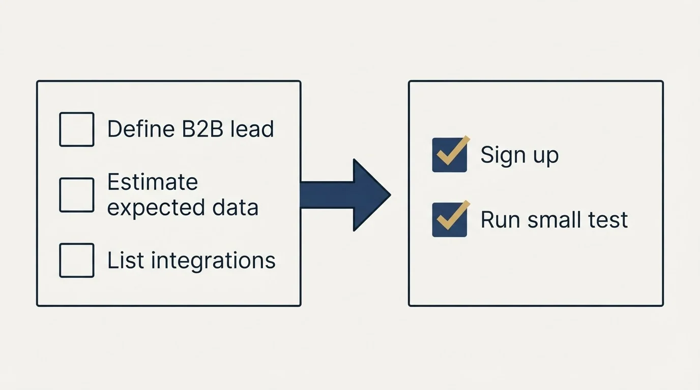 Before-and-after steps: Getting Started Checklist (Define B2B lead, Estimate expected data, List integrations, Sign up)