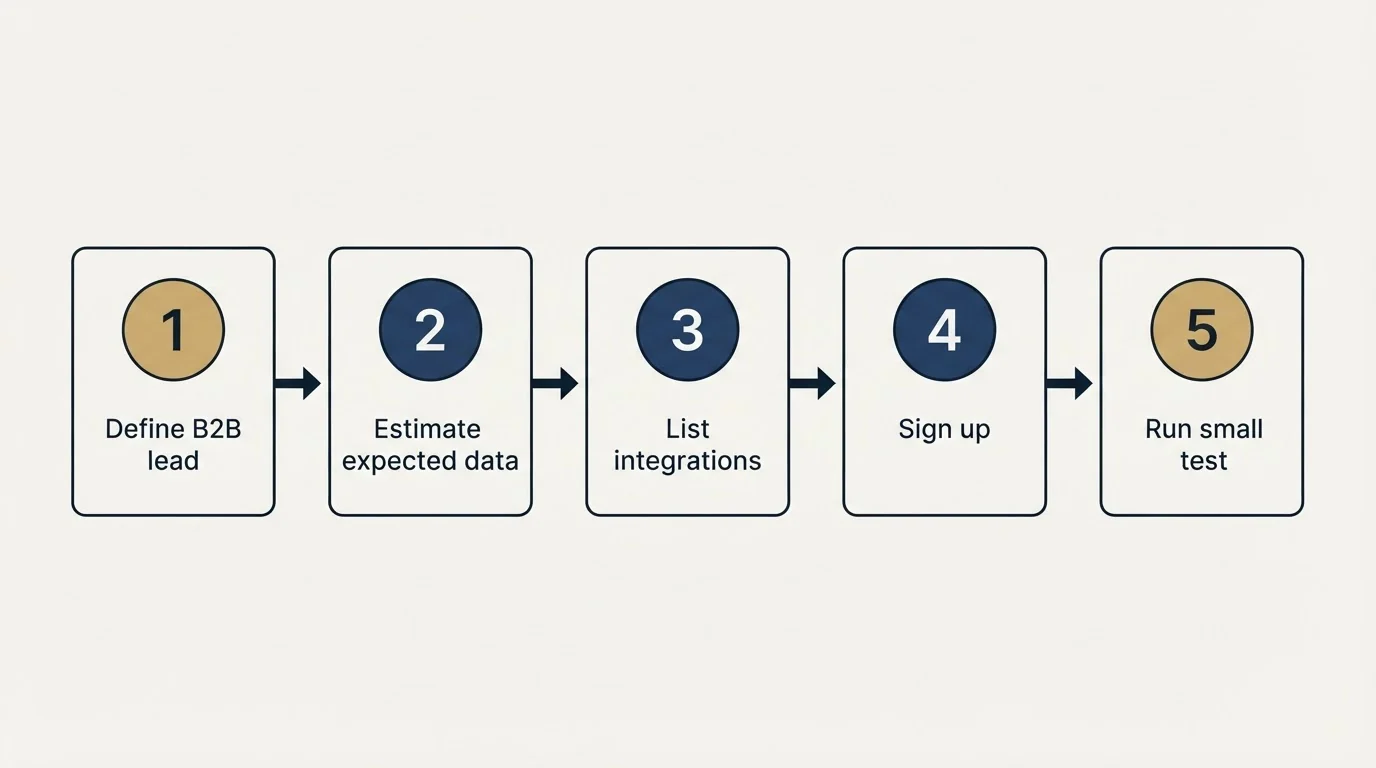 Step sequence: Getting Started Checklist (Define B2B lead, Estimate expected data, List integrations, Sign up)