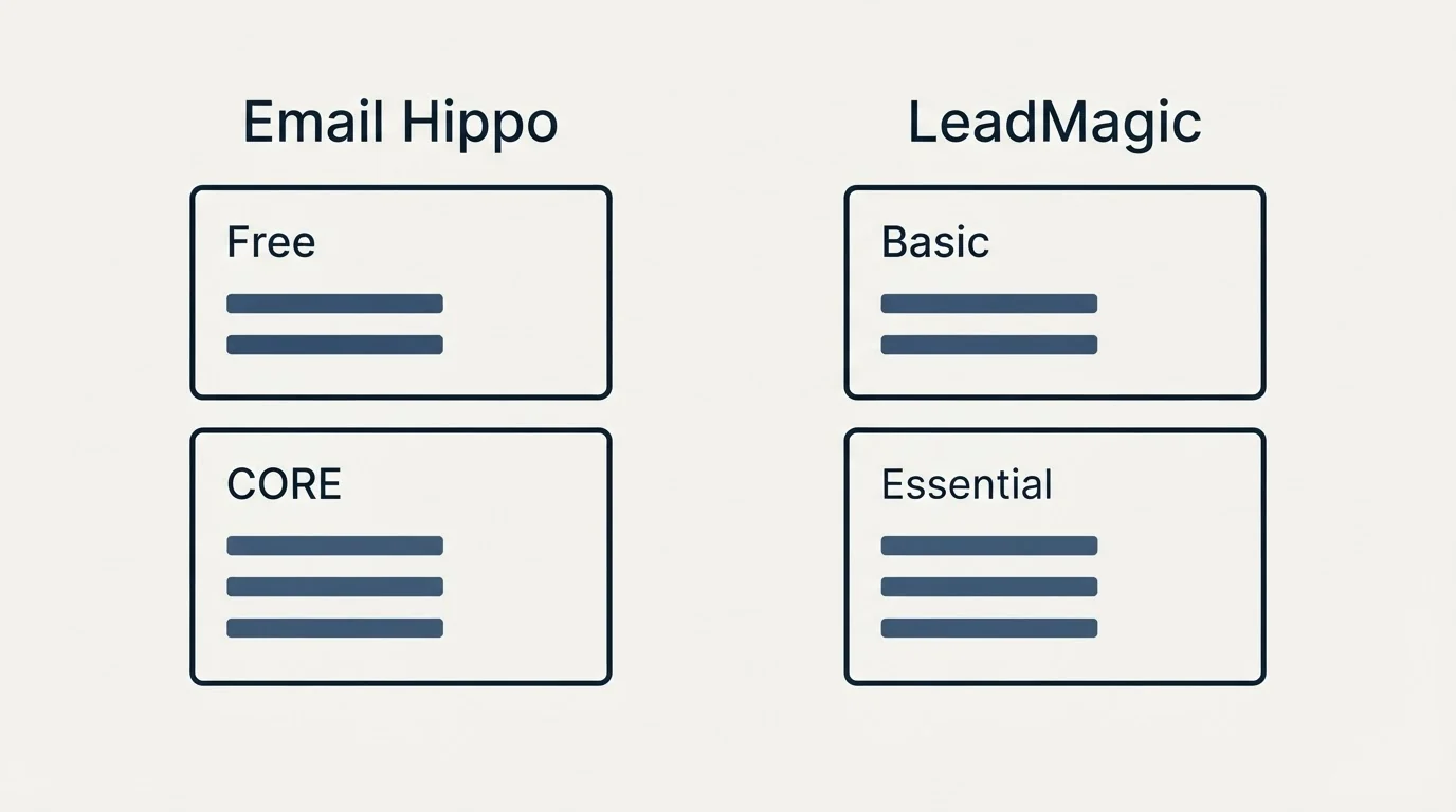 Pricing panels: Pricing Comparison (Email Hippo, LeadMagic, Free, Basic)