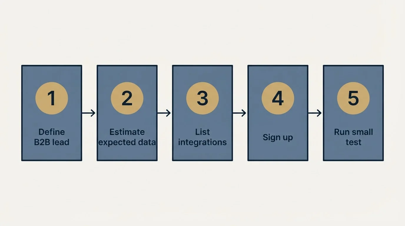 Step sequence: Getting Started Checklist (Define B2B lead, Estimate expected data, List integrations, Sign up)