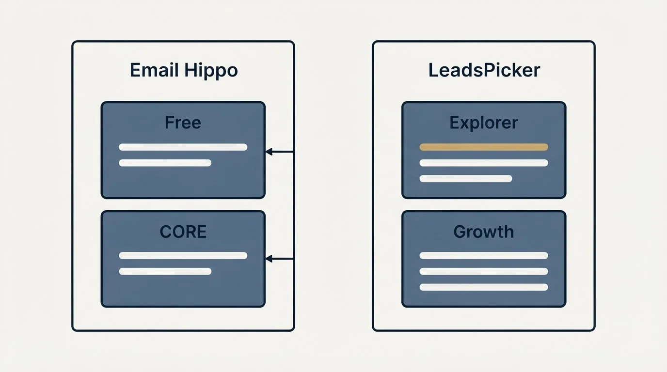 Pricing panels: Pricing Comparison (Email Hippo, LeadsPicker, Free, Explorer)