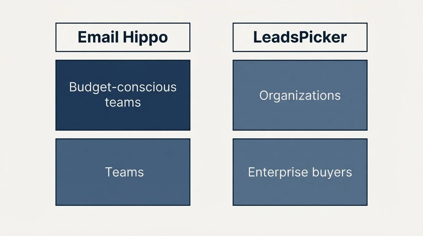 Two-column comparison: Use Case Recommendations (Email Hippo, LeadsPicker, Budget-conscious teams, Organizations)