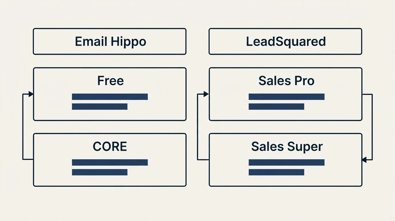 Pricing table: Pricing Comparison (Email Hippo, LeadSquared, Free, Sales Pro)