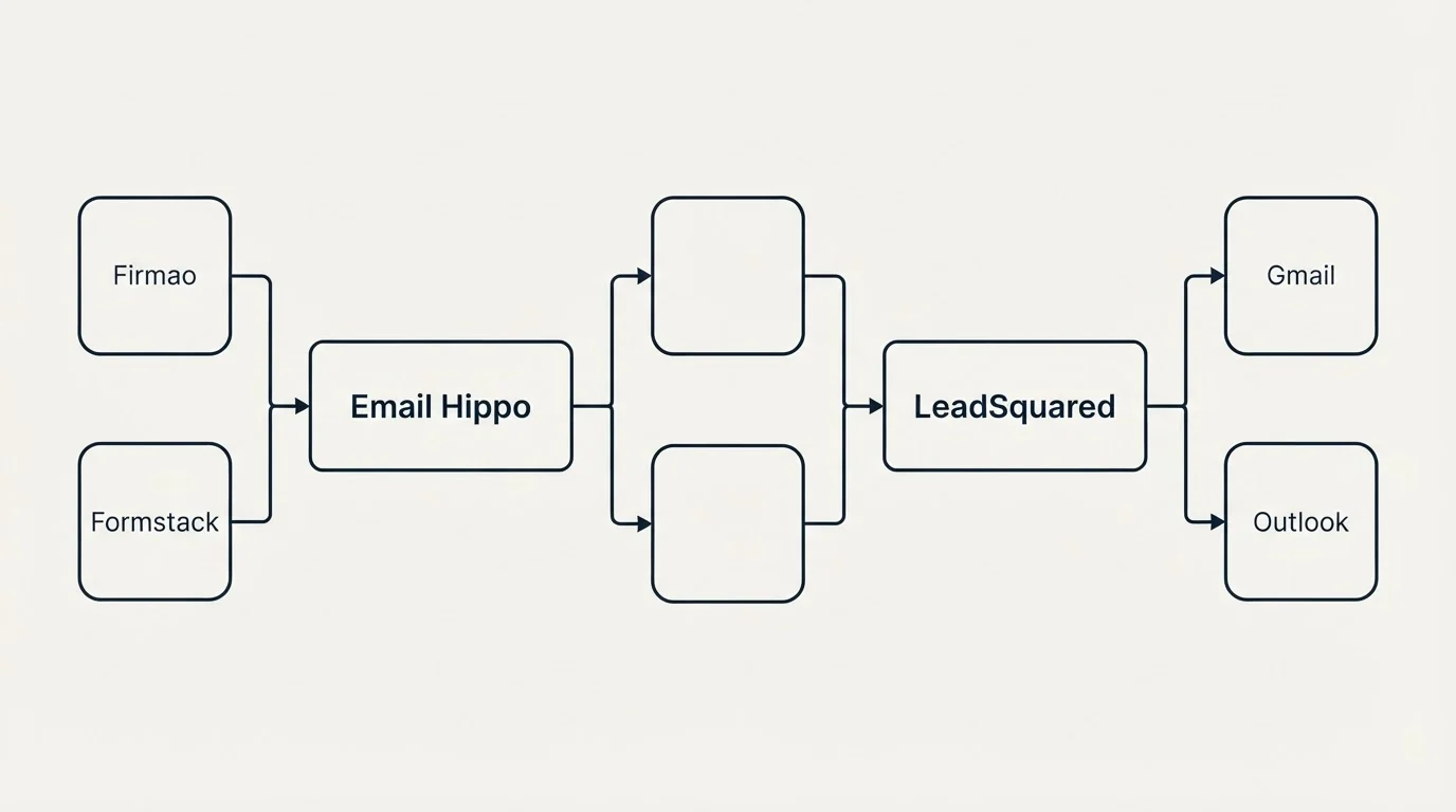 Integration flow: Integration Ecosystem (Email Hippo, LeadSquared, Gmail, Firmao)