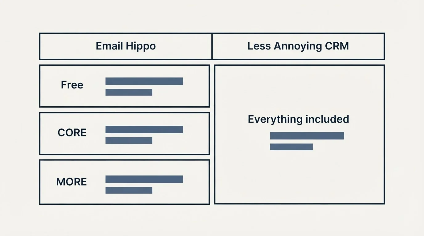 Pricing table: Pricing Comparison (Email Hippo, Less Annoying CRM, Free, Everything included)