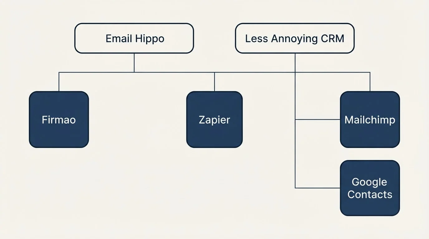 Integration grid: Integration Ecosystem (Email Hippo, Less Annoying CRM, Zapier, Mailchimp)