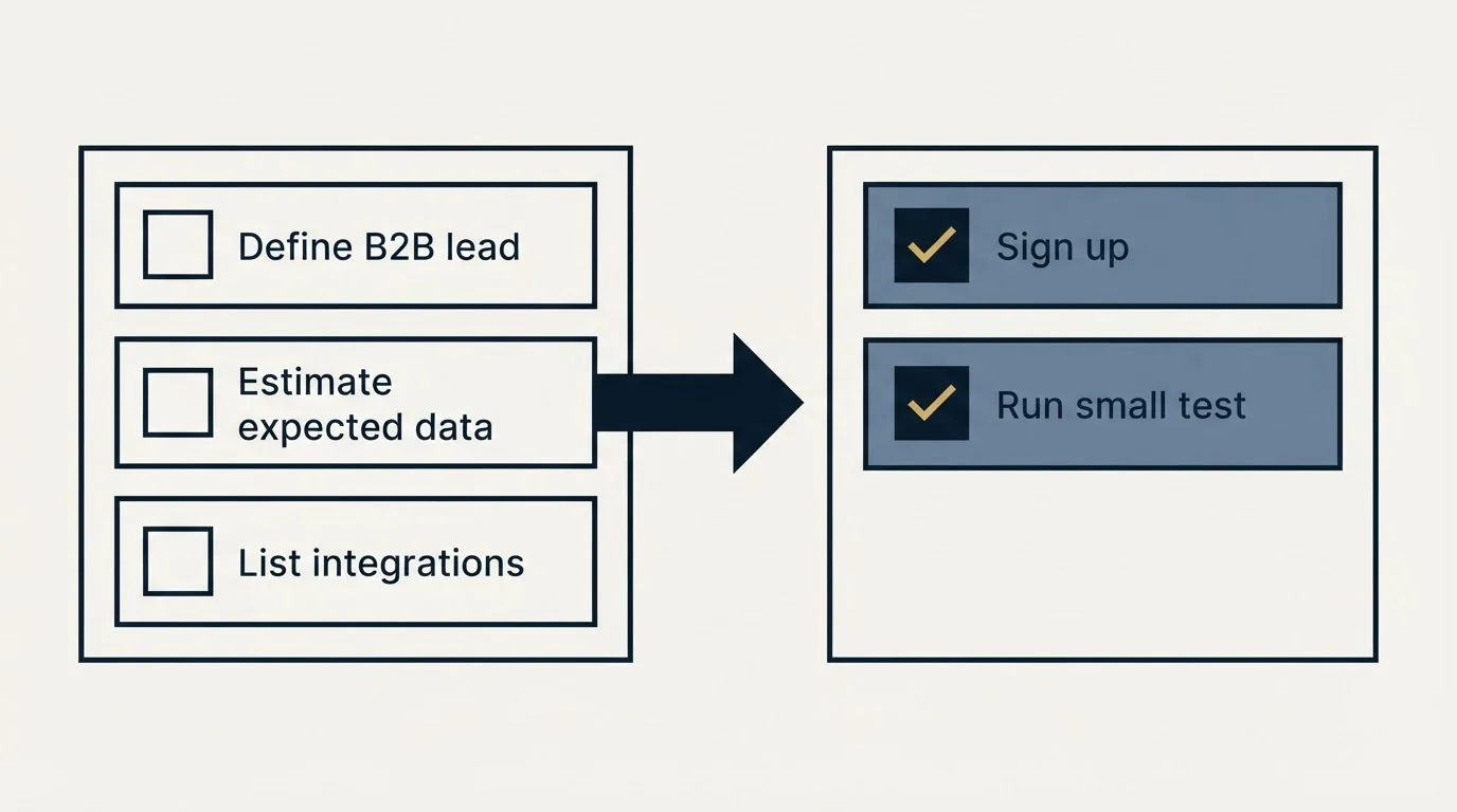 Before-and-after steps: Getting Started Checklist (Define B2B lead, Estimate expected data, List integrations, Sign up)