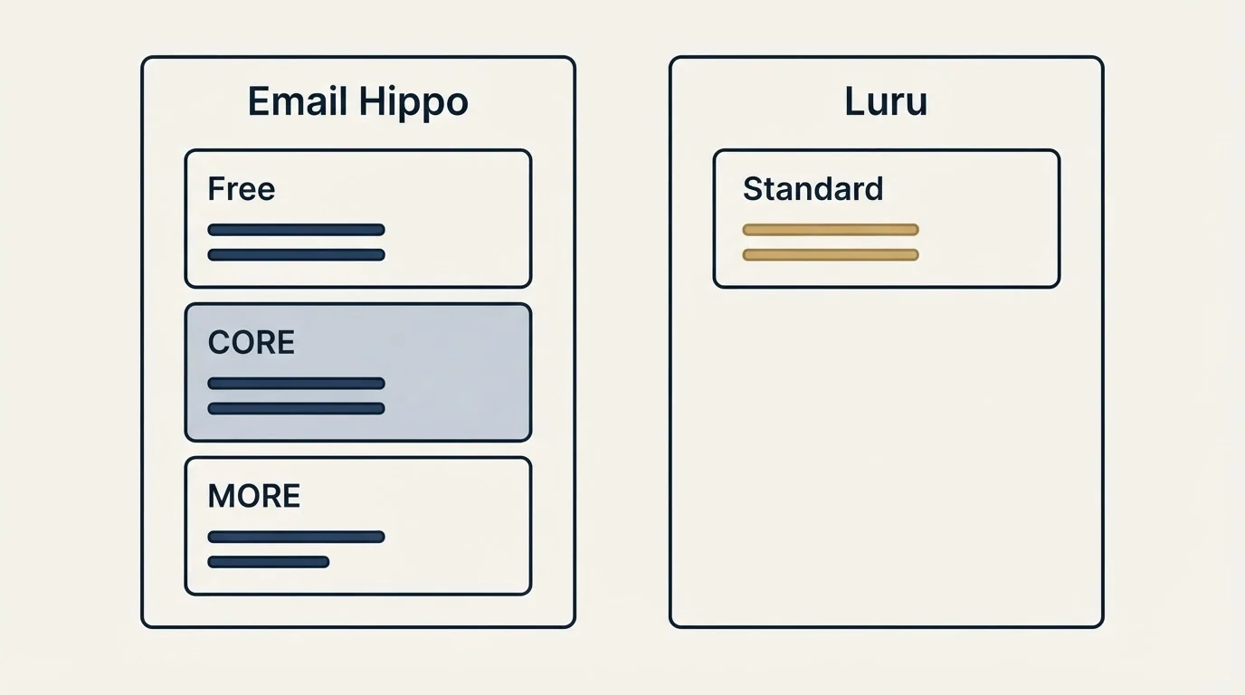 Pricing panels: Pricing Comparison (Email Hippo, Luru, Free, Standard)