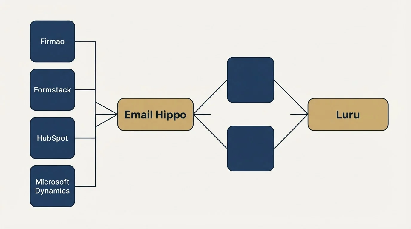 Integration schematic: Integration Ecosystem (Email Hippo, Luru, Firmao, Formstack)