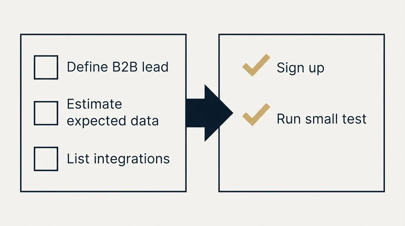 Before-and-after steps: Getting Started Checklist (Define B2B lead, Estimate expected data, List integrations, Sign up)