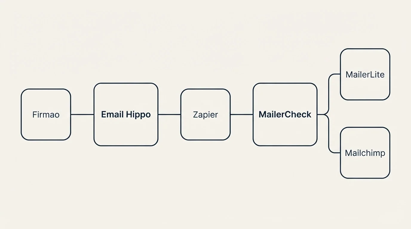 Integration schematic: Integration Ecosystem (Email Hippo, MailerCheck, Zapier, MailerLite)