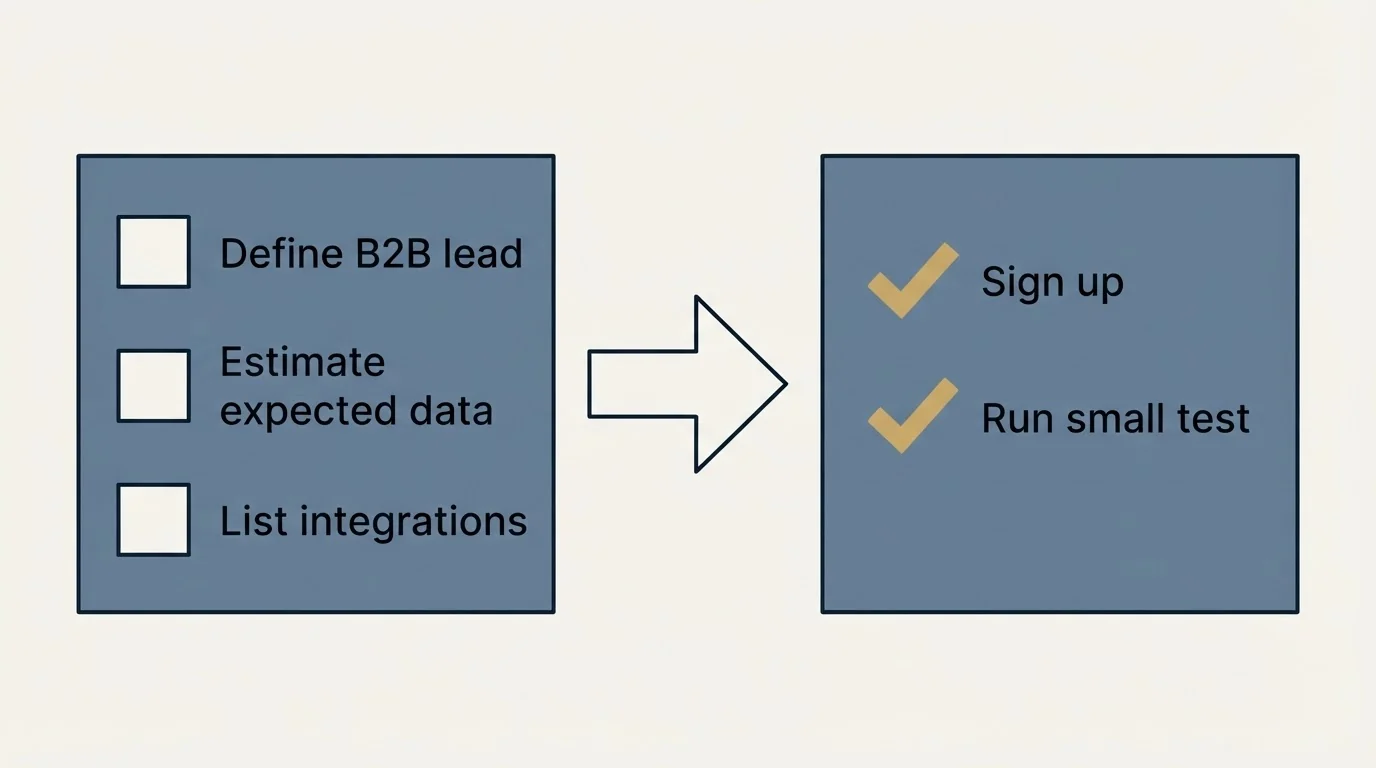 Before-and-after steps: Getting Started Checklist (Define B2B lead, Estimate expected data, List integrations, Sign up)