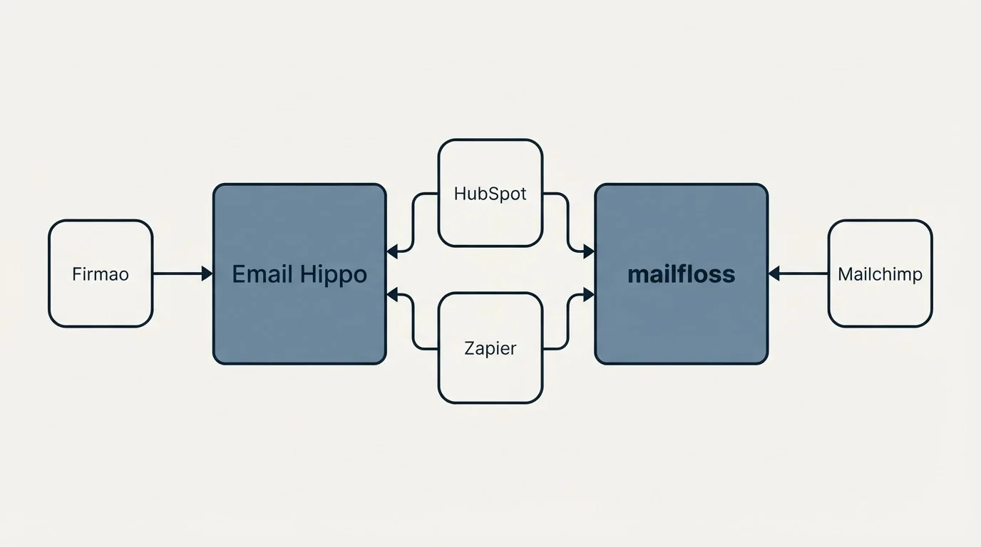 Integration flow: Integration Ecosystem (Email Hippo, mailfloss, HubSpot, Zapier)