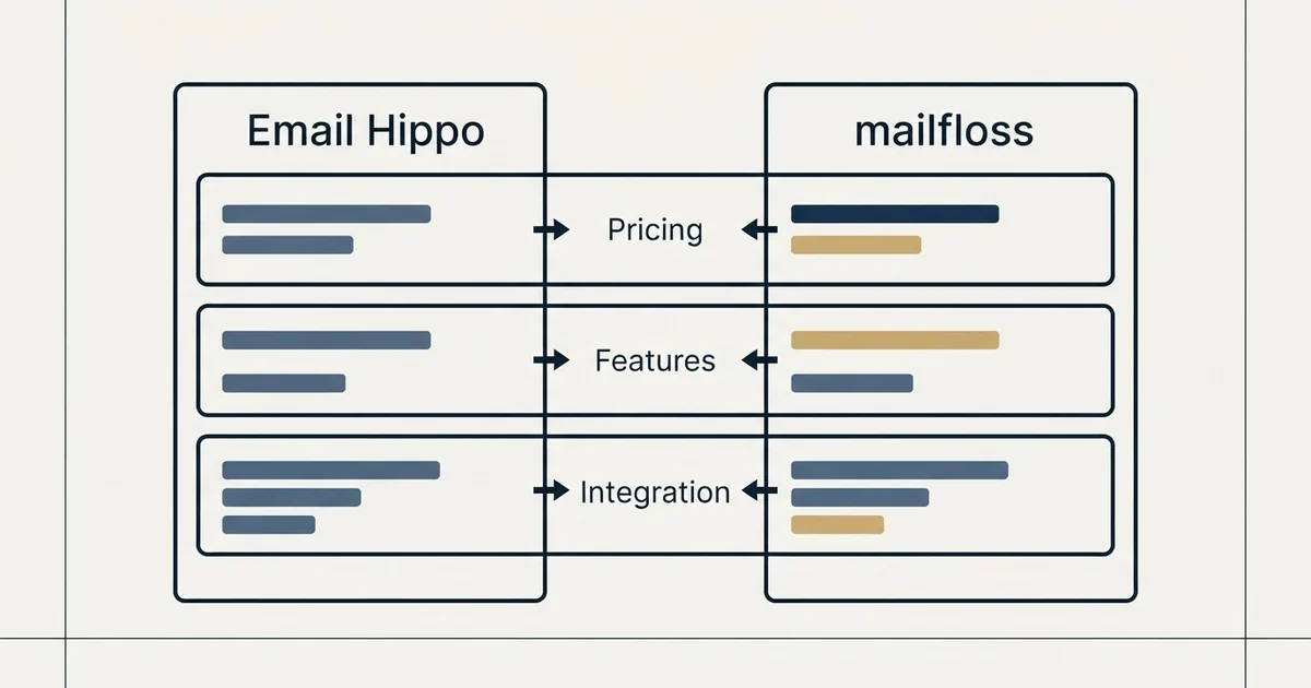 Comparison panel: Email Hippo vs mailfloss (Pricing, Features, Integration)