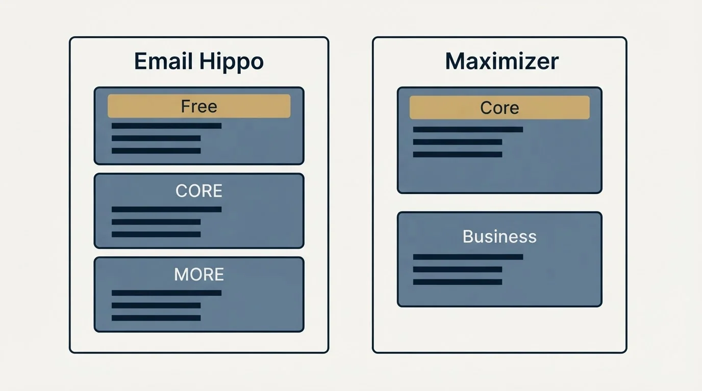 Pricing panels: Pricing Comparison (Email Hippo, Maximizer, Free, Core)