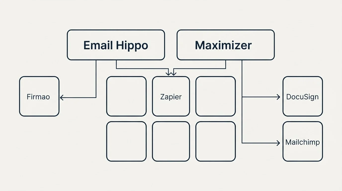 Integration grid: Integration Ecosystem (Email Hippo, Maximizer, Zapier, DocuSign)