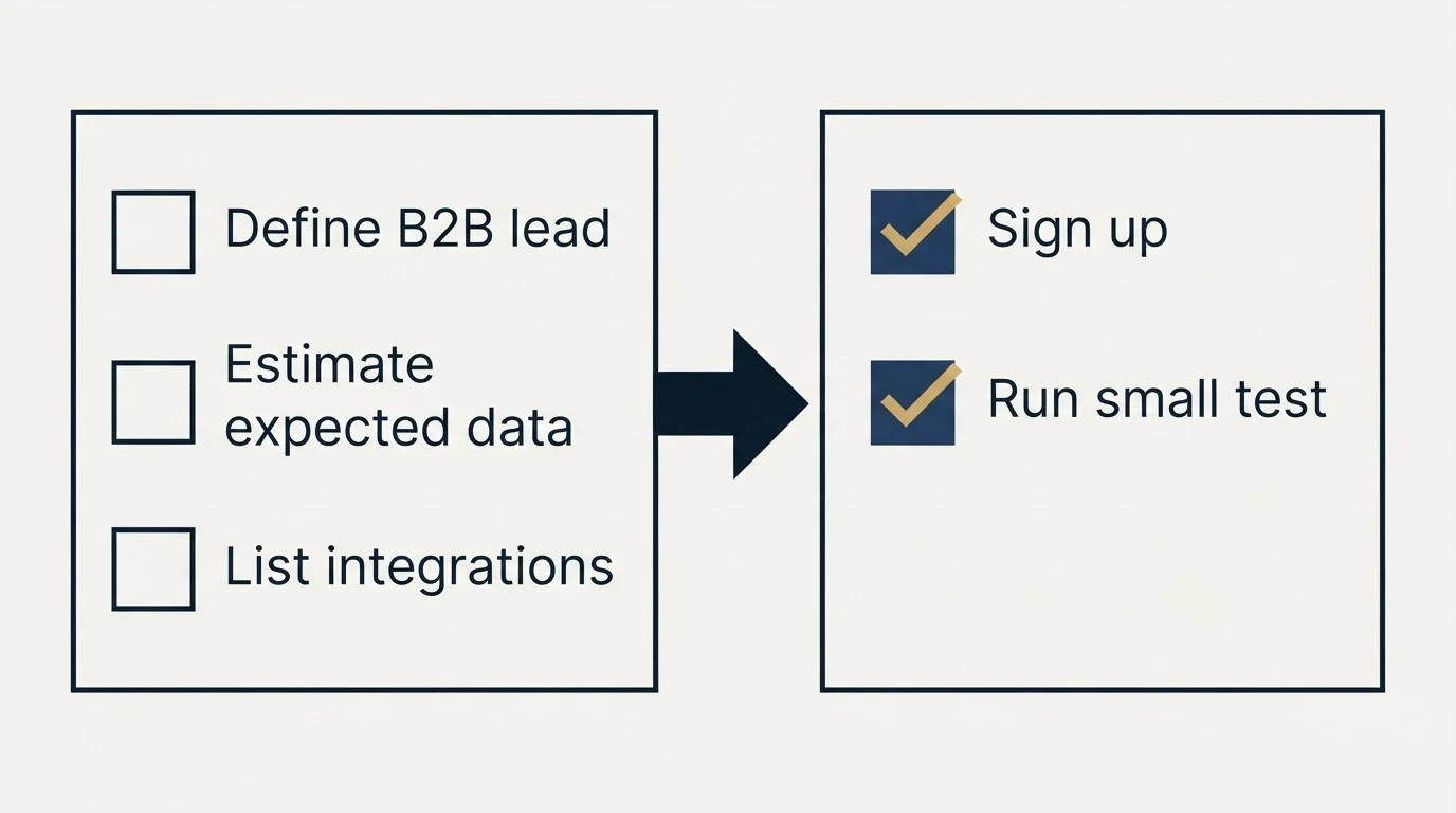 Before-and-after steps: Getting Started Checklist (Define B2B lead, Estimate expected data, List integrations, Sign up)