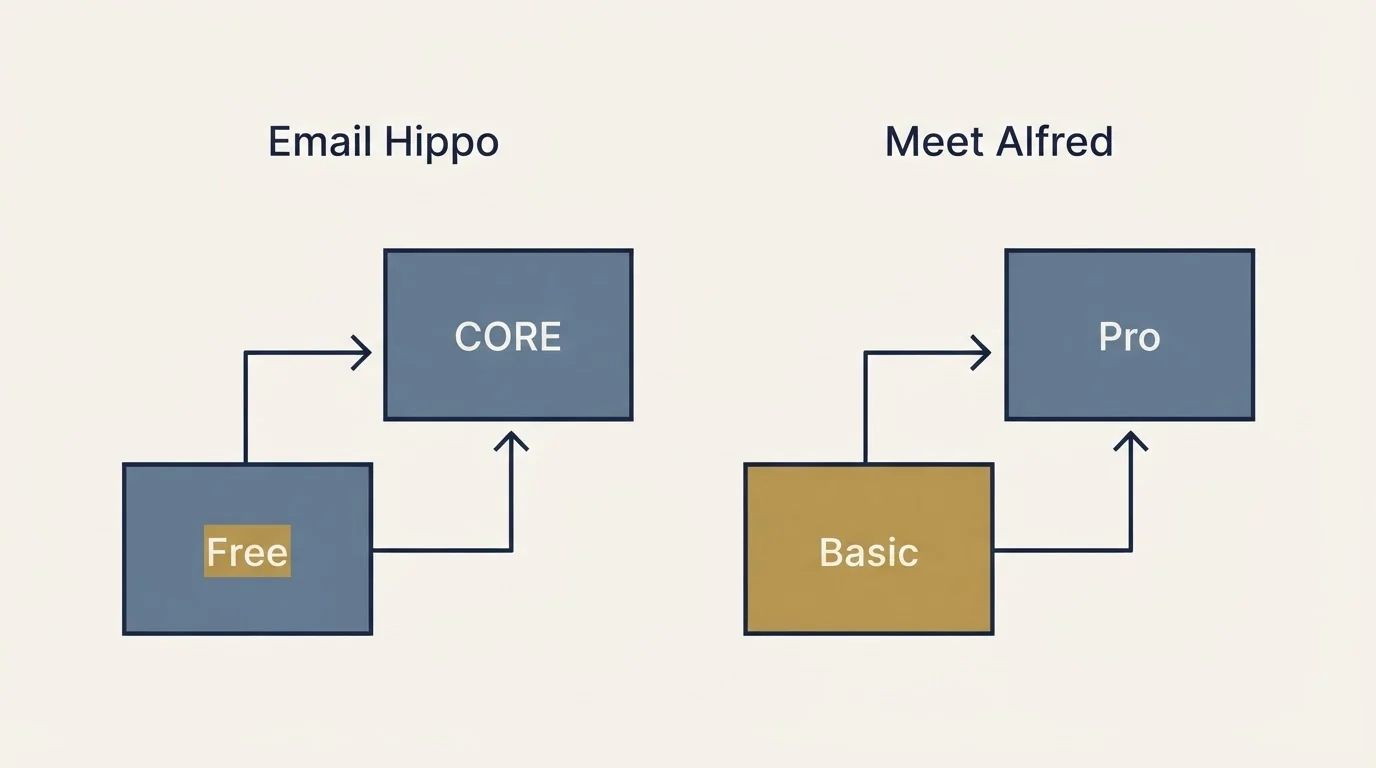 Pricing ladder: Pricing Comparison (Email Hippo, Meet Alfred, Free, Basic)