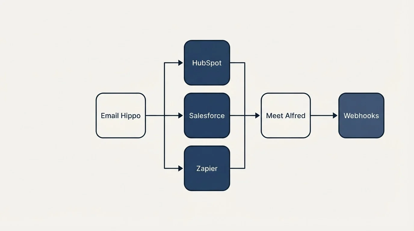 Integration flow: Integration Ecosystem (Email Hippo, Meet Alfred, HubSpot, Salesforce)