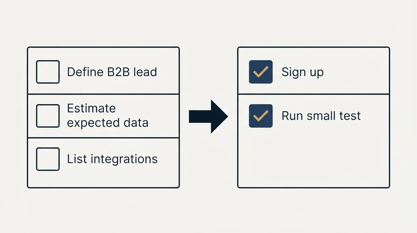 Before-and-after steps: Getting Started Checklist (Define B2B lead, Estimate expected data, List integrations, Sign up)