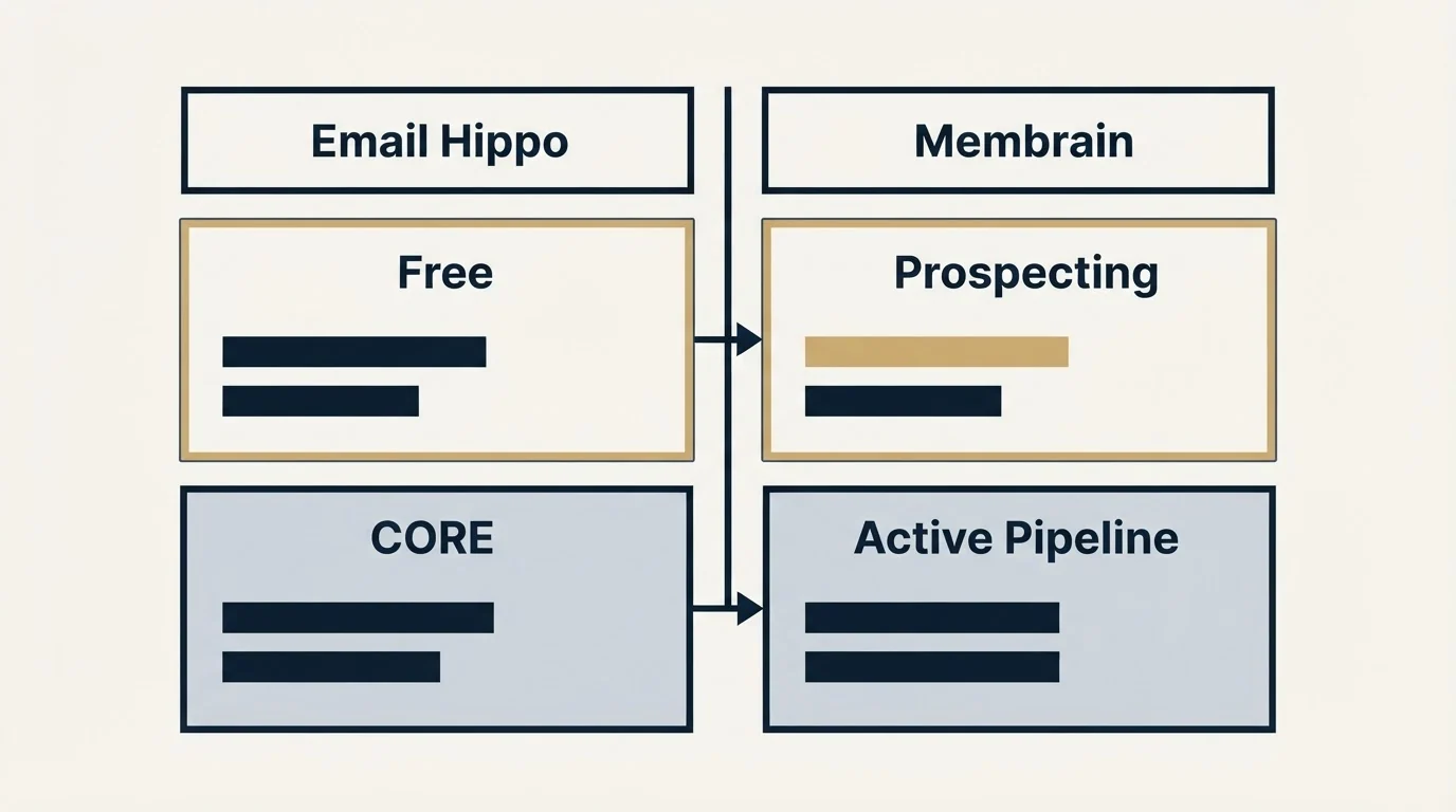 Pricing table: Pricing Comparison (Email Hippo, Membrain, Free, Prospecting)
