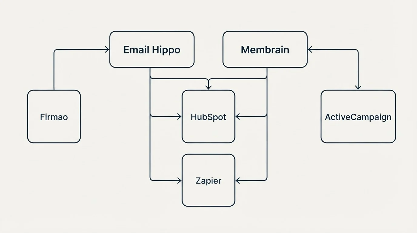 Integration grid: Integration Ecosystem (Email Hippo, Membrain, HubSpot, Zapier)