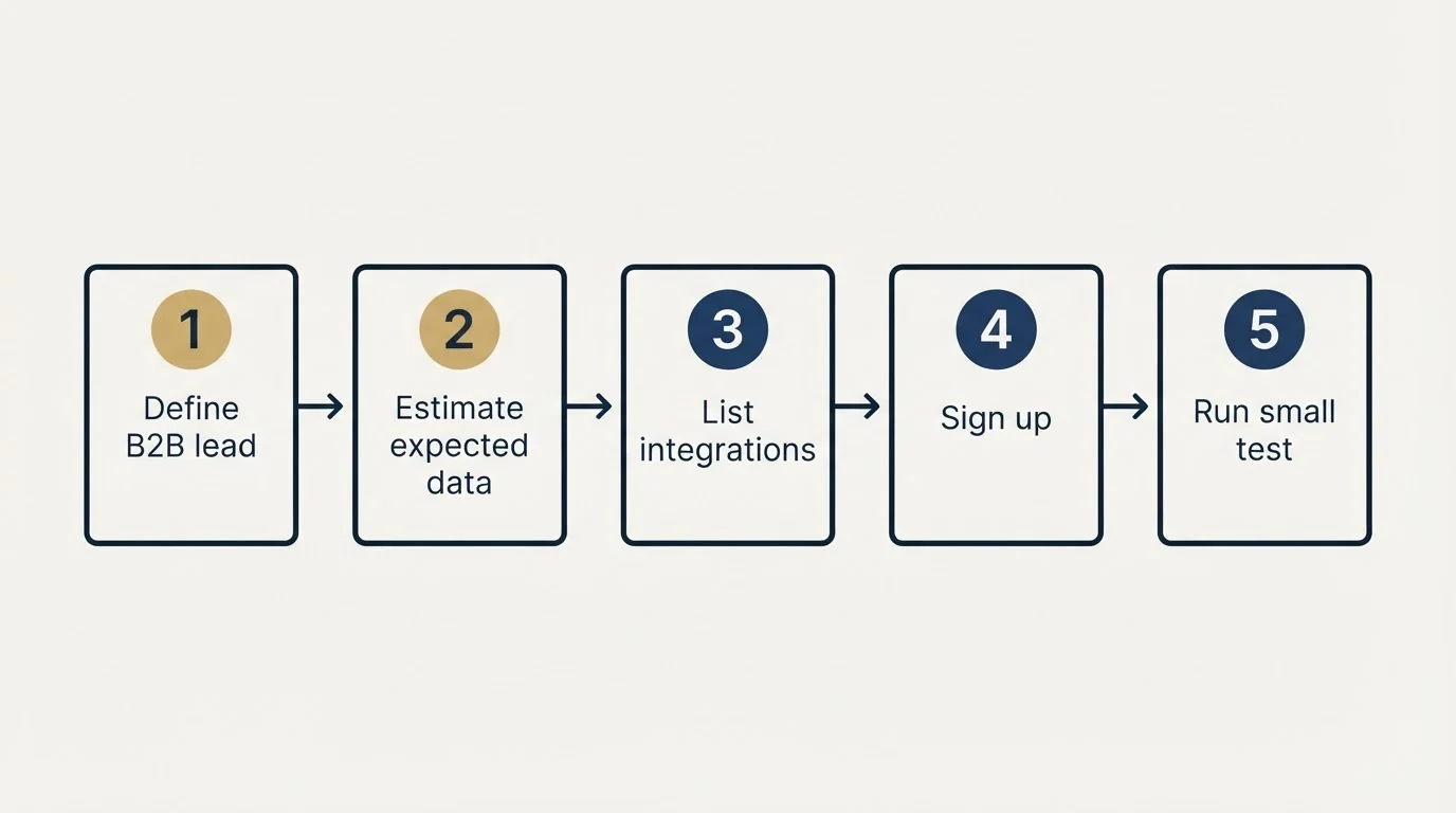 Step sequence: Getting Started Checklist (Define B2B lead, Estimate expected data, List integrations, Sign up)