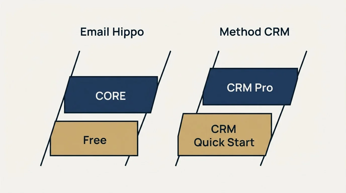 Pricing ladder: Pricing Comparison (Email Hippo, Method CRM, Free, CRM Quick Start)