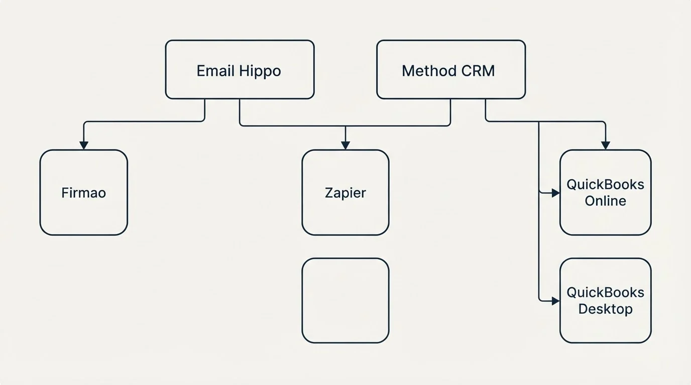 Integration grid: Integration Ecosystem (Email Hippo, Method CRM, Zapier, QuickBooks Online)