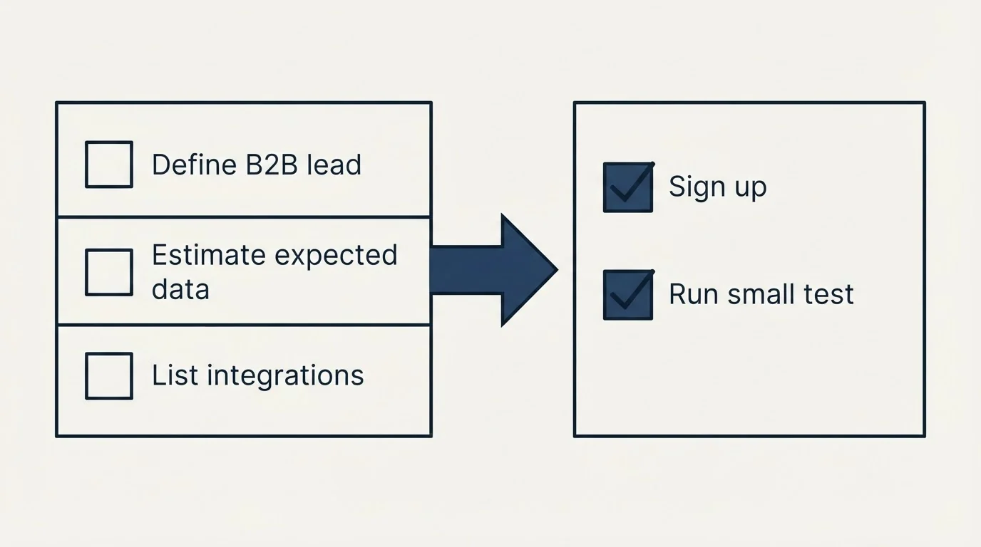 Before-and-after steps: Getting Started Checklist (Define B2B lead, Estimate expected data, List integrations, Sign up)