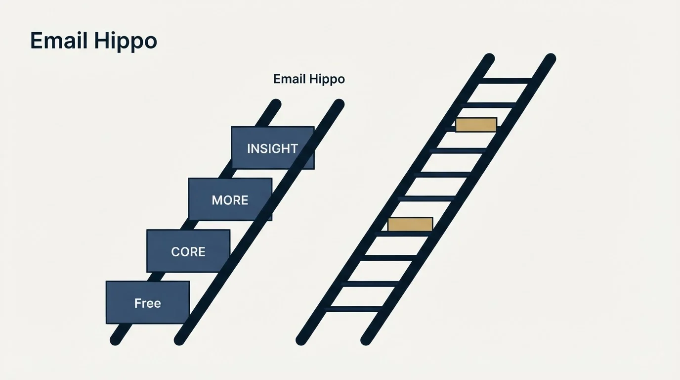 Pricing ladder: Pricing Comparison (Email Hippo, Free, CORE, MORE)