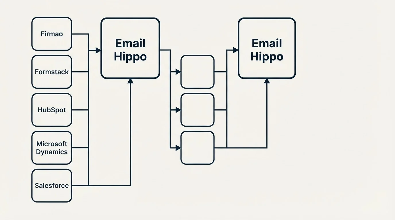 Integration schematic: Integration Ecosystem (Email Hippo, Firmao, Formstack, HubSpot)