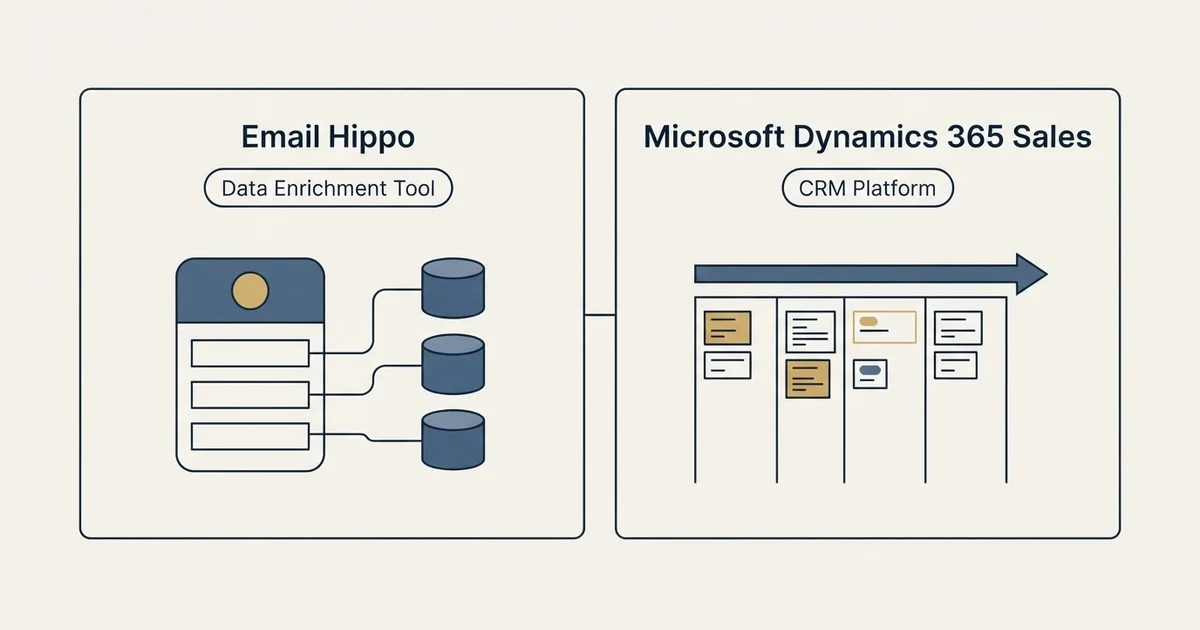 Side-by-side panels: Email Hippo vs Microsoft Dynamics 365 Sales (Data Enrichment Tool, CRM Platform)