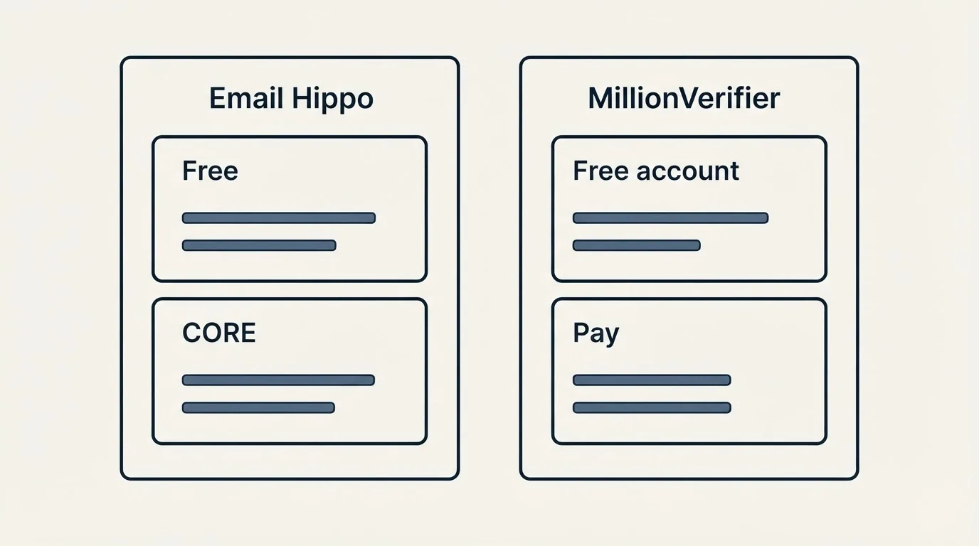 Pricing panels: Pricing Comparison (Email Hippo, MillionVerifier, Free, Free account)