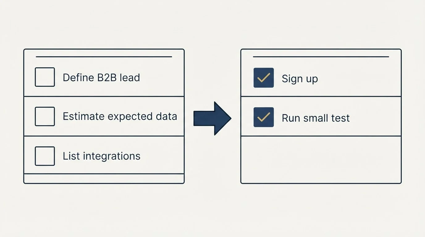 Before-and-after steps: Getting Started Checklist (Define B2B lead, Estimate expected data, List integrations, Sign up)