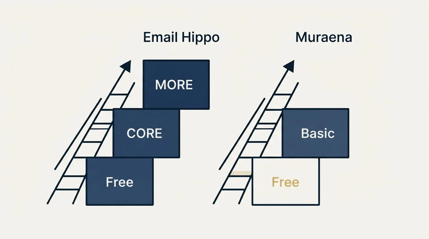 Pricing ladder: Pricing Comparison (Email Hippo, Muraena, Free, CORE)