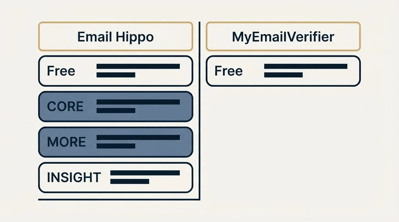 Pricing table: Pricing Comparison (Email Hippo, MyEmailVerifier, Free, CORE)